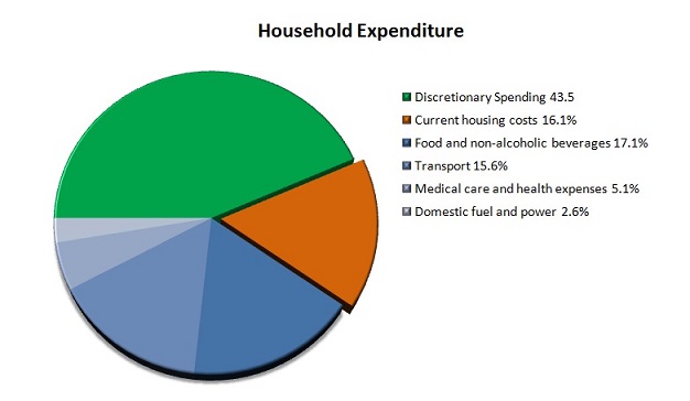 Household Expenditure