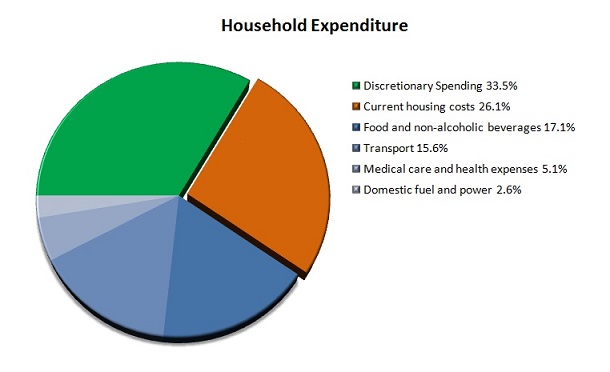 Household Expenditure