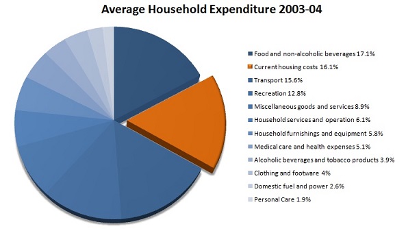 Average Household Expenditure 2003-04