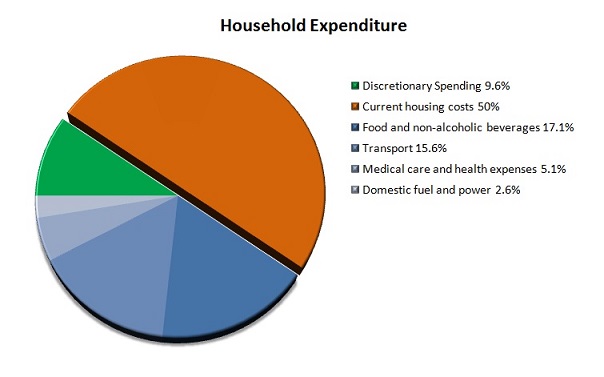 Household Expenditure