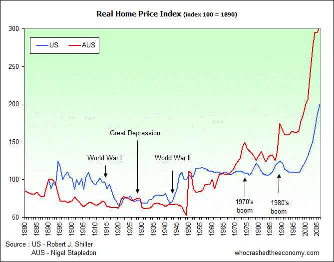 Houseprices since 1880 to 2007