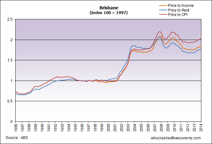 Perth Median House Price Chart