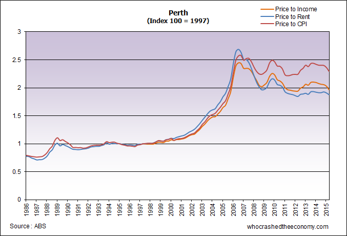 Perth_PriceIncome_PriceRent_PriceCPI_Sep2015