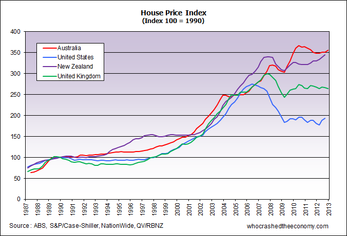 Australian Median House Price Chart