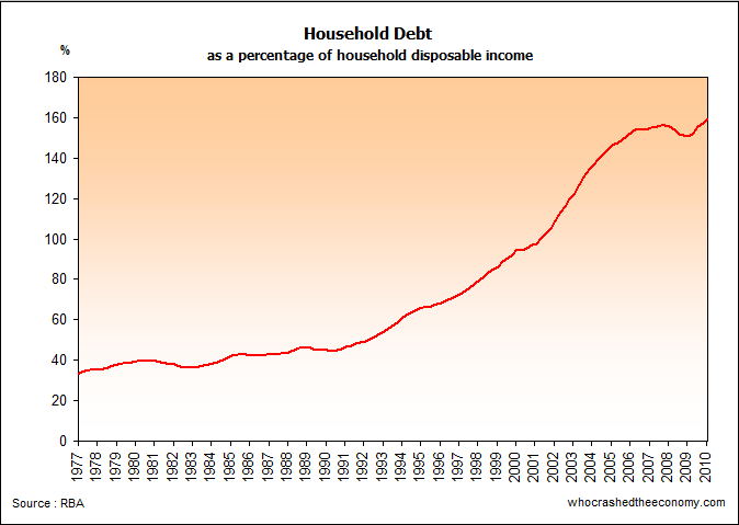 householddebtjun10.gif