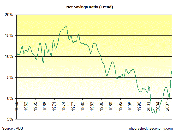 Net Savings Ratio