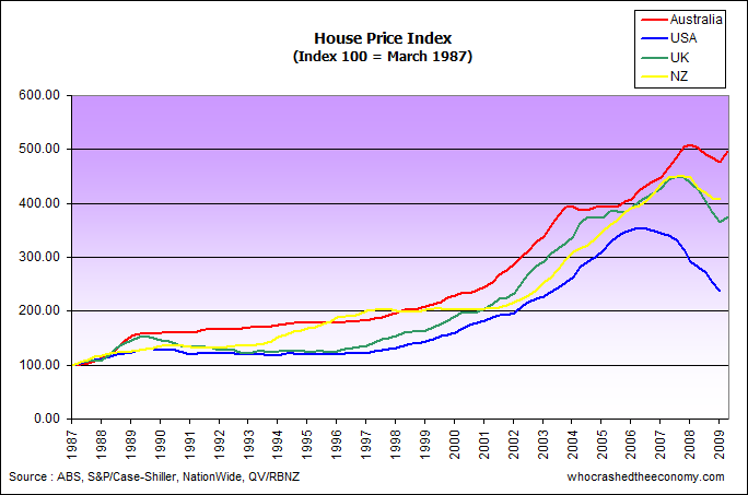 housepricesaust_us_uk_jun09.gif