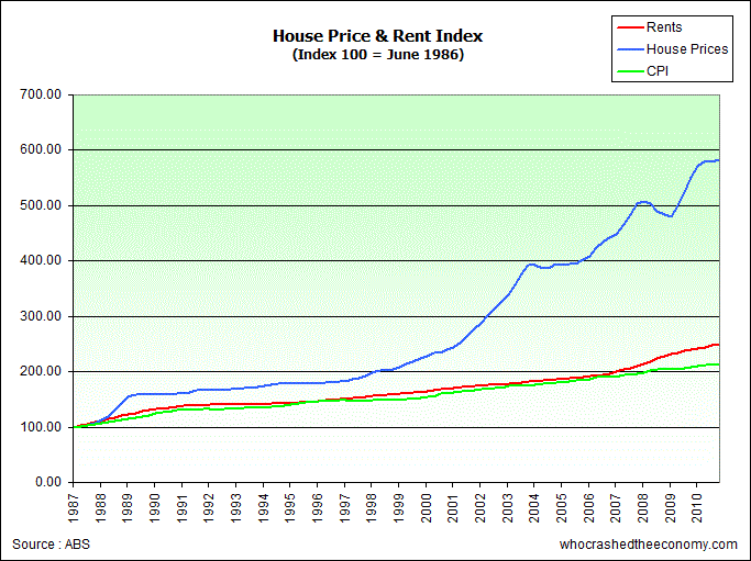 housepricevsrentsdec2010.gif