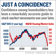 Confidence among home builders shows in stock market 12 months later 