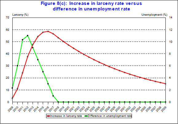 Higher crime rate linked to low wages and unemployment 