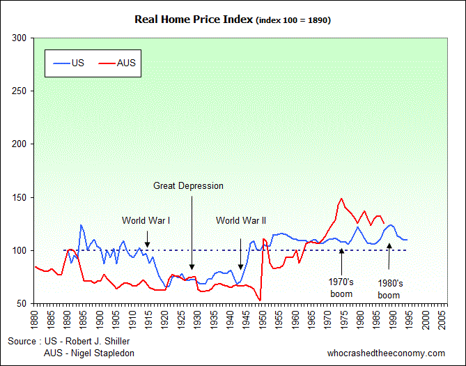 Real House Prices 1880 to 1990