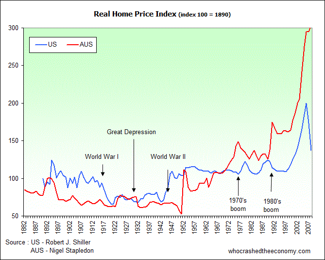 Real House Prices 1880 to 2008